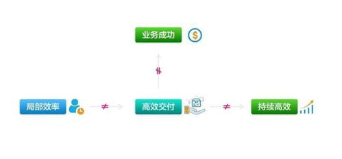 敏捷開發驅動軟件交付 網絡技術服務時代的企業核心競爭力