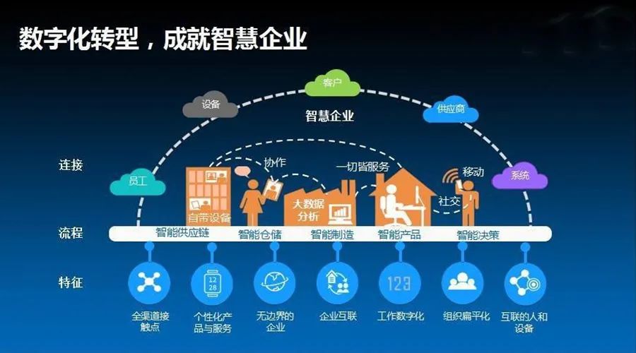 數字化浪潮 技術革新驅動數字服務的最終目標